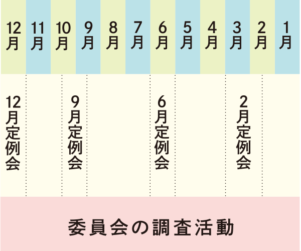 「委員会の調査活動」2月定例会、6月定例会、9月定例会、12月定例会の説明イラスト 「委員会の調査活動」2月定例会、6月定例会、9月定例会、12月定例会の説明イラスト