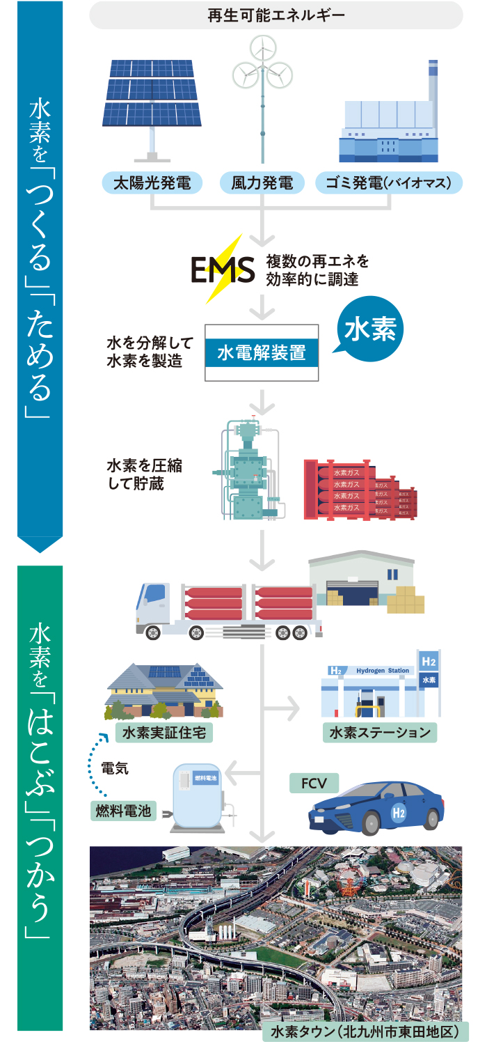 実証事業の流れのイラスト 実証事業の流れのイラスト