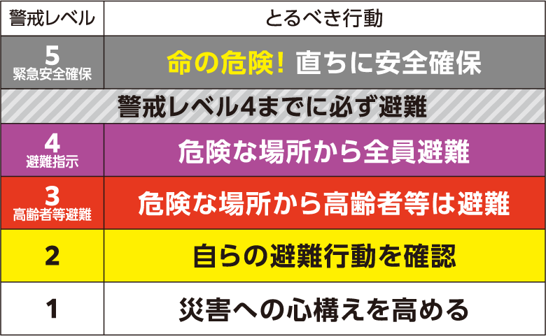 警戒レベル 目安表