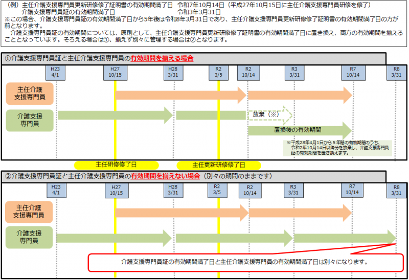 主任満了日が更新前ケアマネ証満了日の５年後より前の方