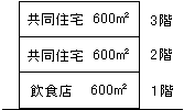 １階に飲食店、2階及び3階に共同住宅がそれぞれ600㎡ずつある複合建築物の図