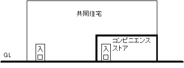 【事例１】共同住宅の一部にコンビニエンスストアがある場合で、共用部分がなく当該部分のみで県条例の整備基準への対応が可能である場合の図 