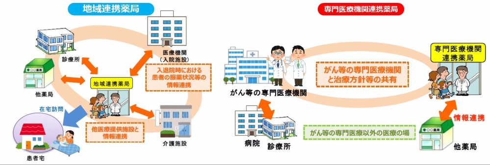 地域連携薬局及び専門医療機関のイメージ図