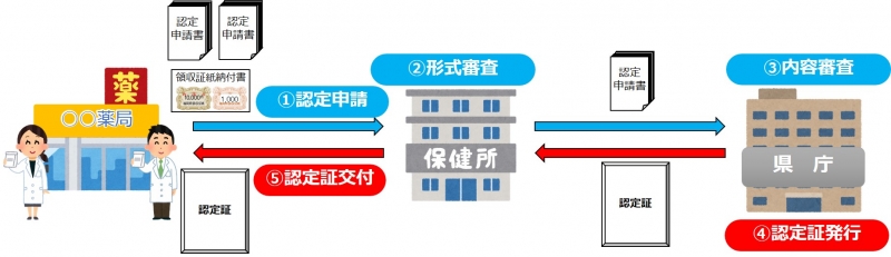 認定申請後の認定までの流れを説明するイラスト