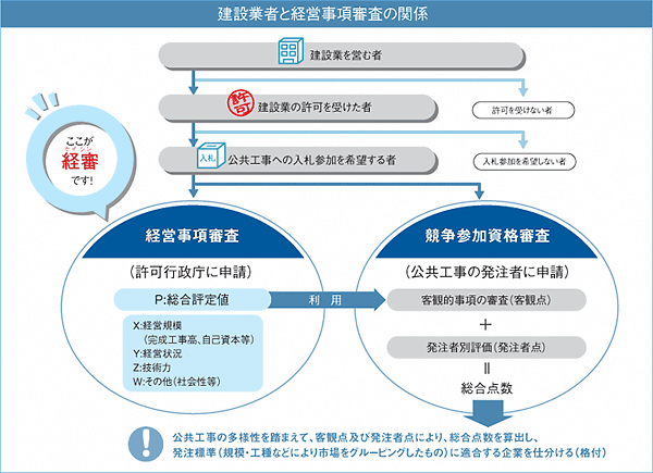 建設業者と経営事項審査の関係を表した図です