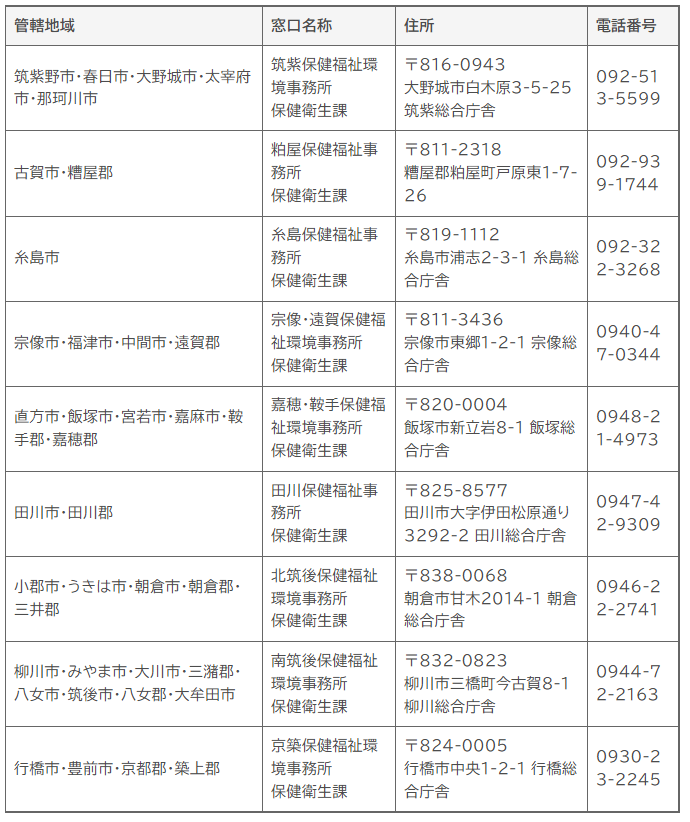 保健所の名前と連絡先の表です