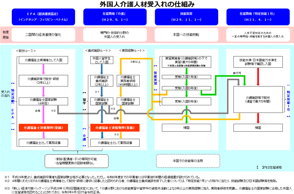 外国人介護人材受入れの仕組み