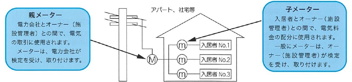 親子メーターのイメージ・電気メーターの例