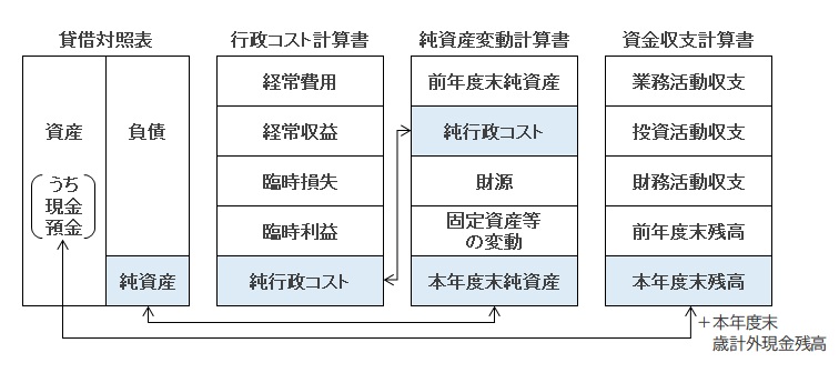 4表の相互関係です