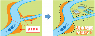 雨水貯留浸透施設の整備効果