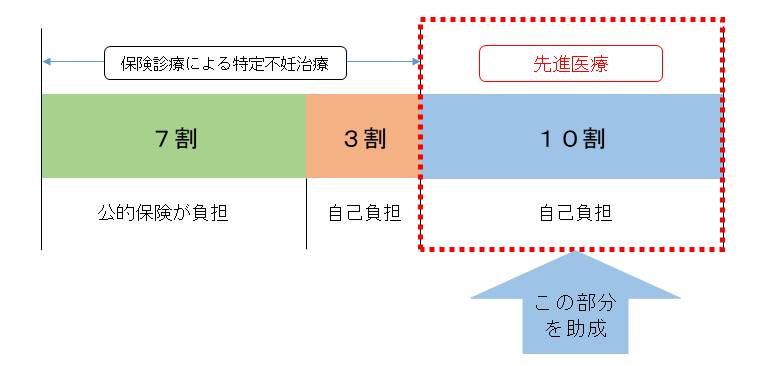 助成対象費用