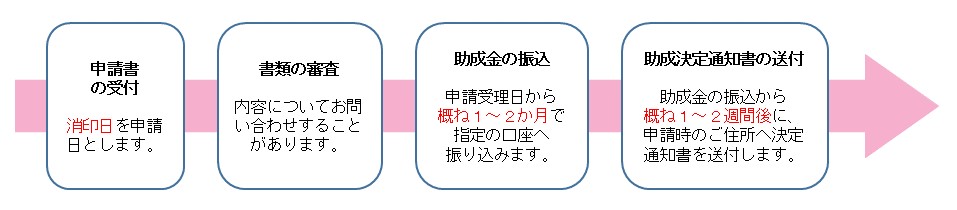 申請から振込までの流れ