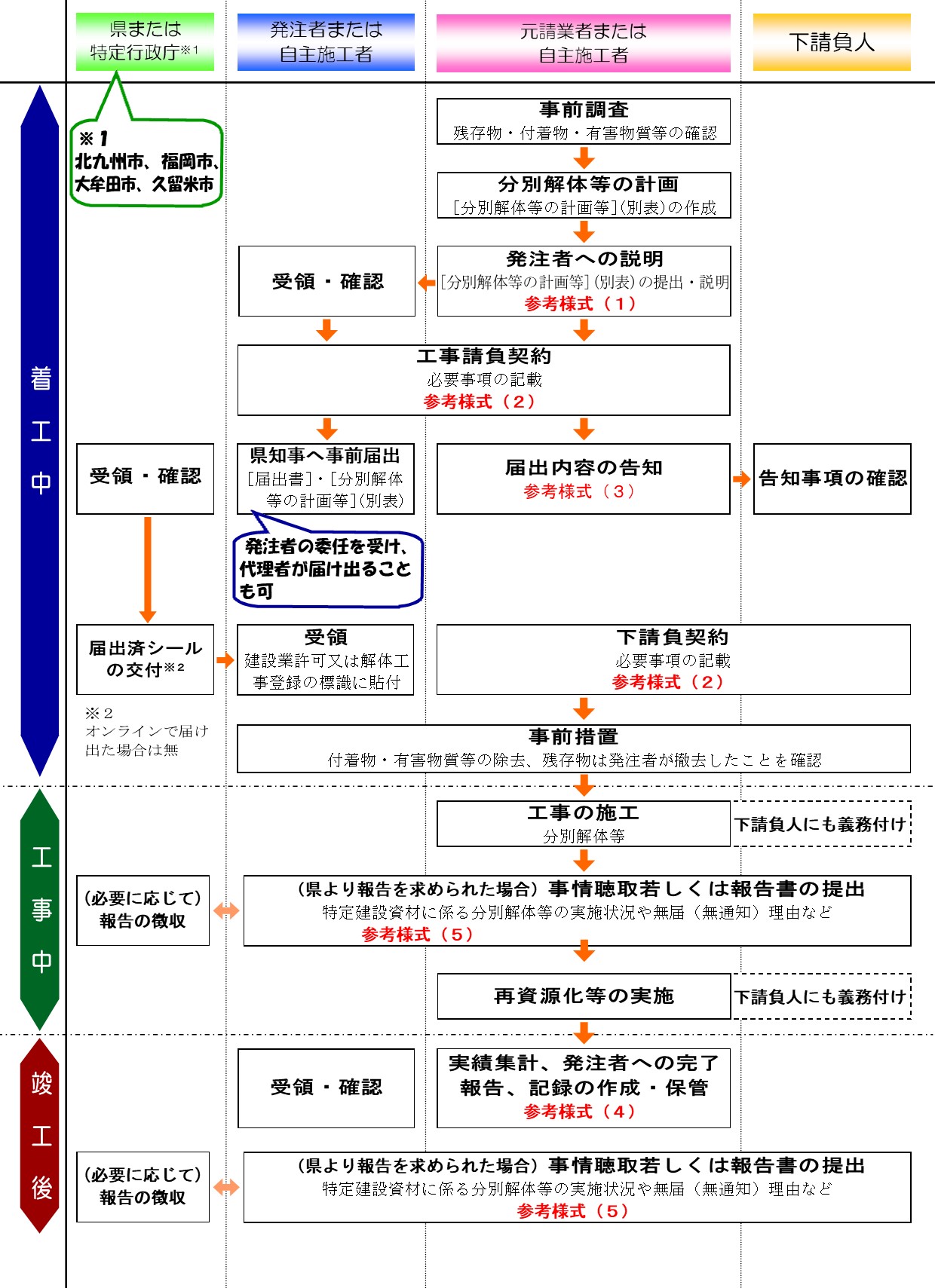 建築物の解体工事等のフロー図