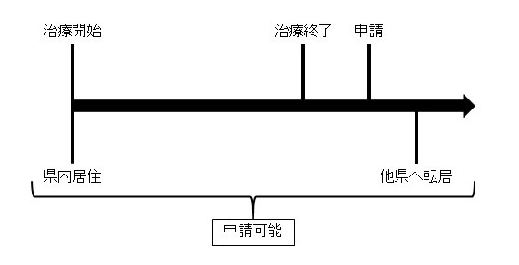 助成対象となる居住要件