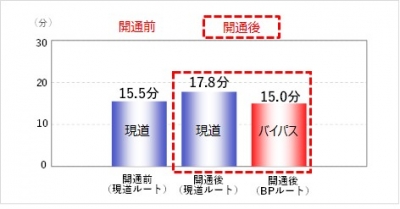 朝の所要時間（南向き）