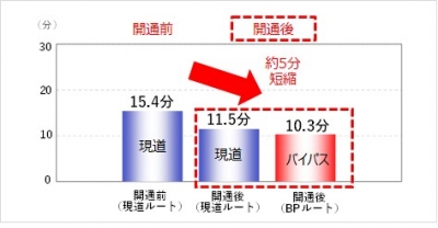 夕方の所要時間（北向き）