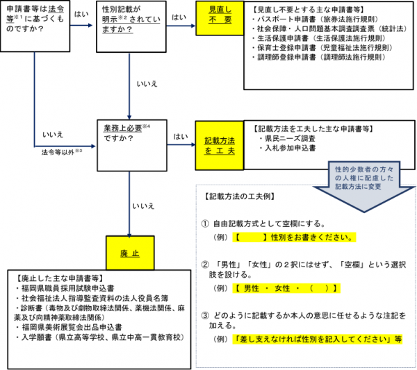 性別記載欄に関する基本的な考え方