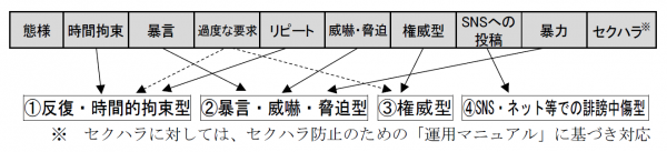 態様の分類