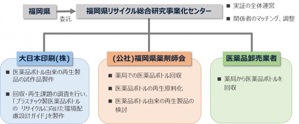 実施体制