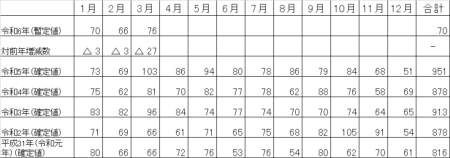 福岡県の月別自殺者数の推移の表