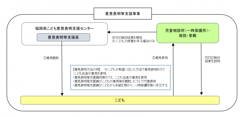 意見表明等支援事業のイメージ