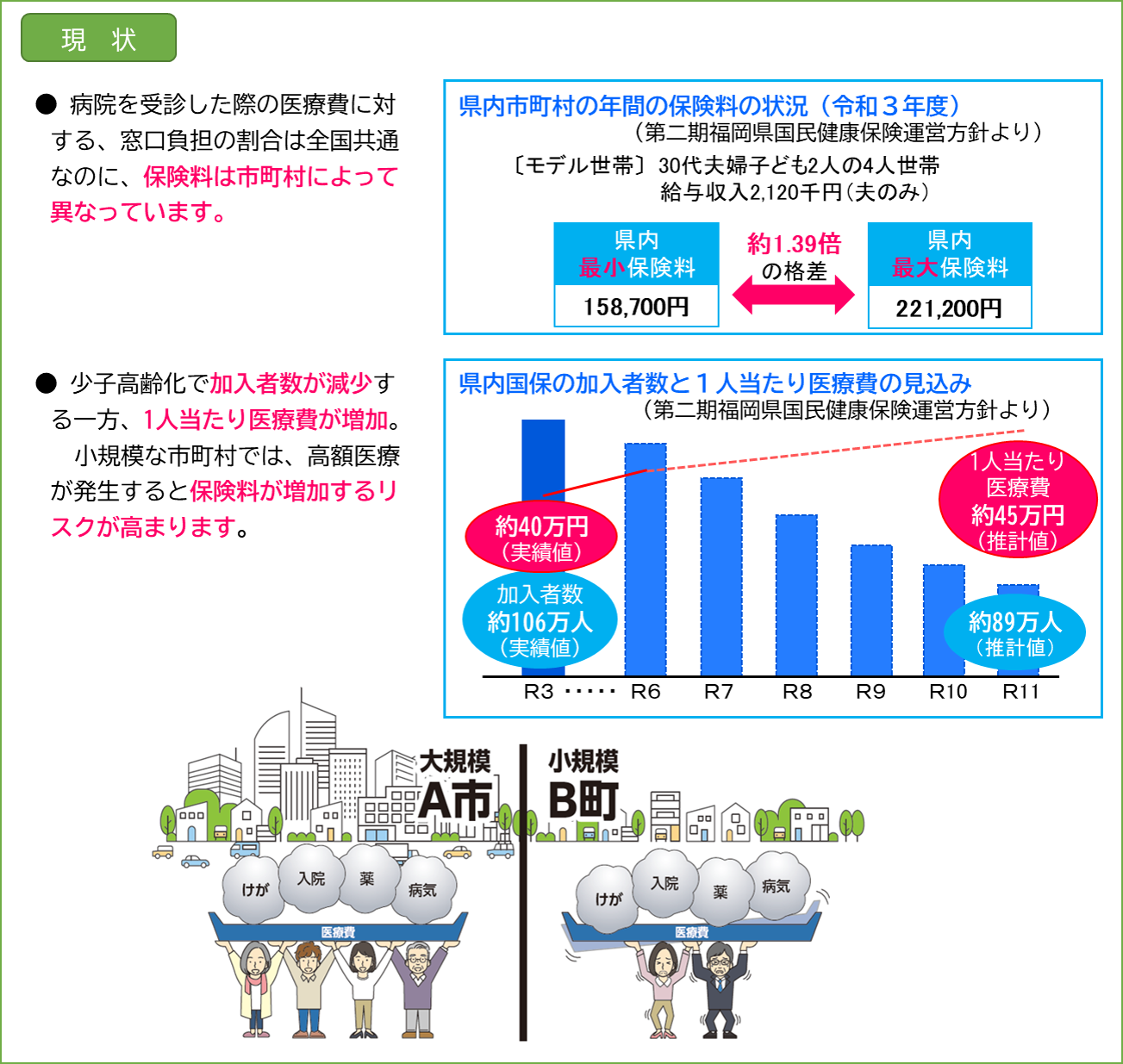 保険料水準の統一前の姿