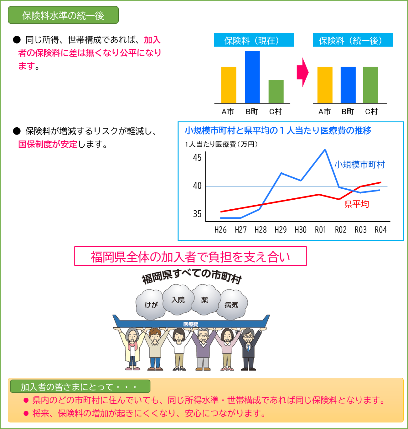 保険料水準の統一後の姿