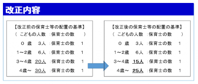保育所等について、満３歳以上満４歳に満たないこどもに係る職員配置の基準を２０対１を１５対１に改め、満４歳以上の子どもに係る職員配置の基準を３０対１を２５対１に改める。