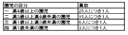 園児の区分　員数