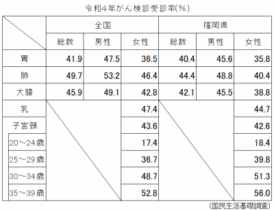 がん検診受診率の画像