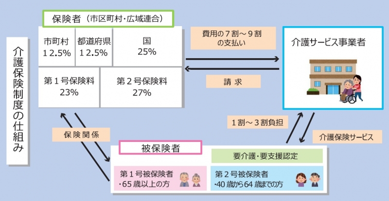 介護保険制度のイメージ図です。被保険者、保険者（市町村・広域連合）、サービス提供機関の関係を示しています。
