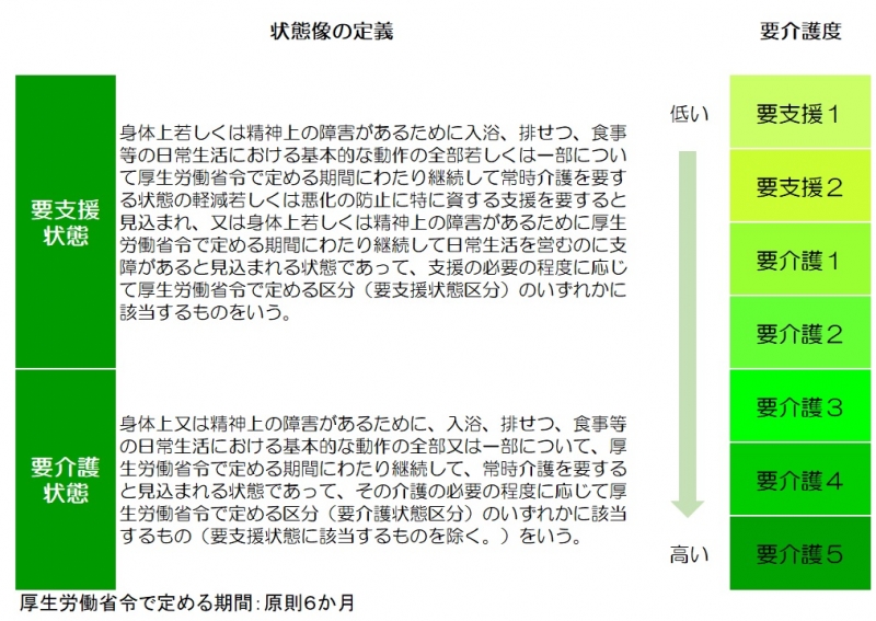 要支援及び要介護の状態像の定義です。日常生活における基本的な動作につい常時介護が必要な状態が要介護状態、常時介護を要する状態の軽減、悪化の防止のため、支援を要すると認められる状態が要支援状態です。