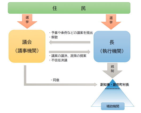 普通地方公共団体の長と議会の役割と関係
