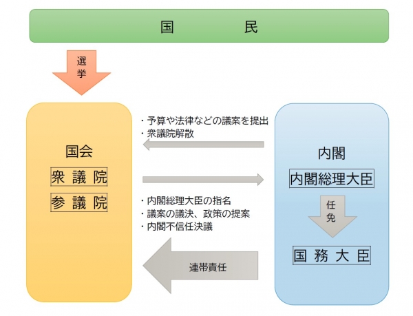 内閣総理大臣と国会の関係