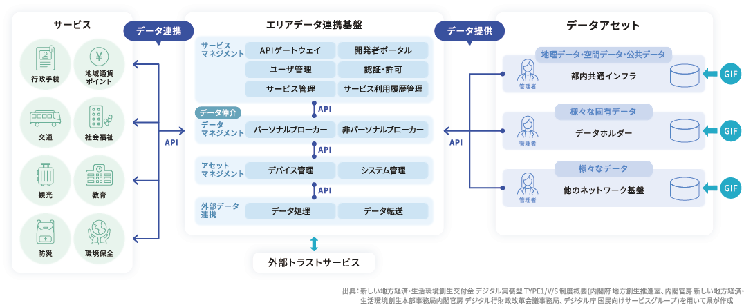 データ連携基盤概要図