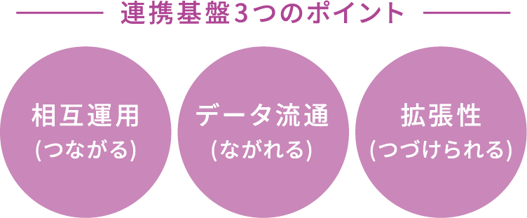 データ連携基盤３つのポイント図