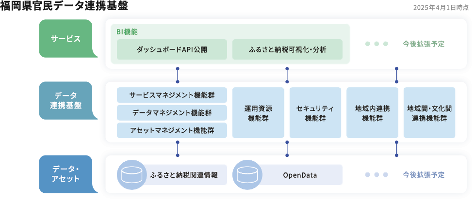 福岡県官民データ連携基盤イメージ図