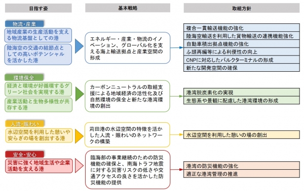 苅田港の目指す姿、基本戦略、取組方針