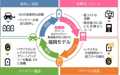 福岡モデルの図