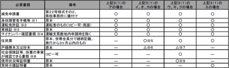 申請に必要な書類(1)