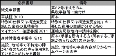 申請に必要な書類