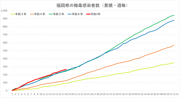 令和３年から令和７年の梅毒感染者グラフです。