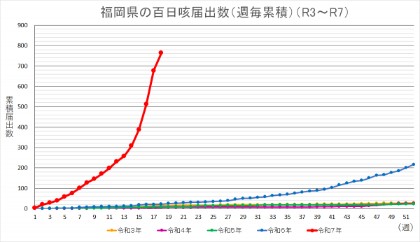 百日咳届出数累計