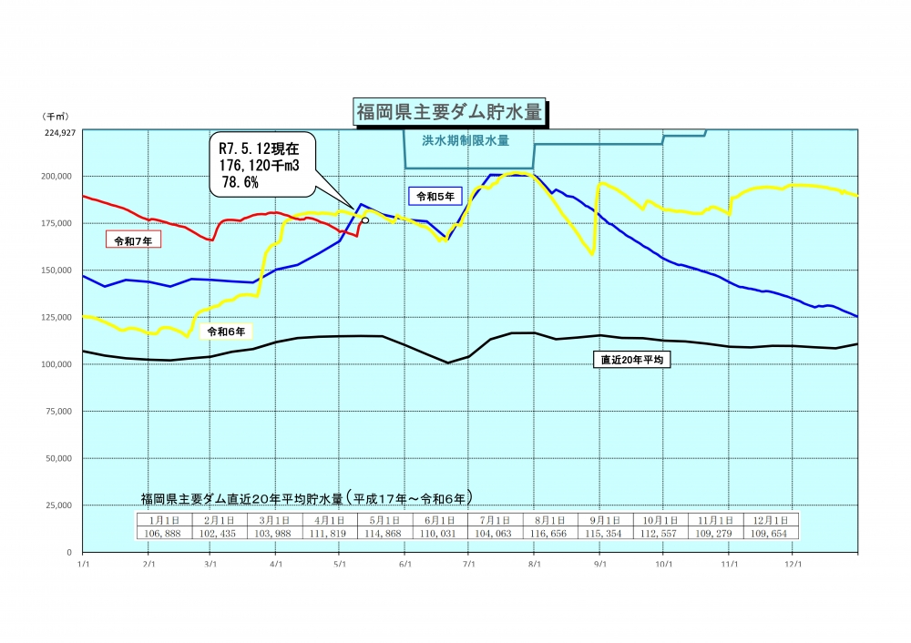 令和7年5月12日福岡県主要ダム貯水量グラフ