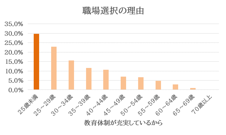 職場選択の理由