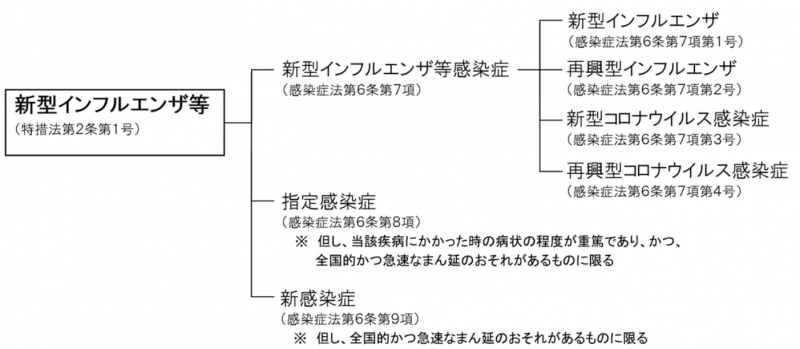新型インフルエンザ等の図
