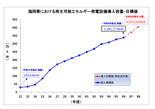 再エネ導入容量・目標値グラフ