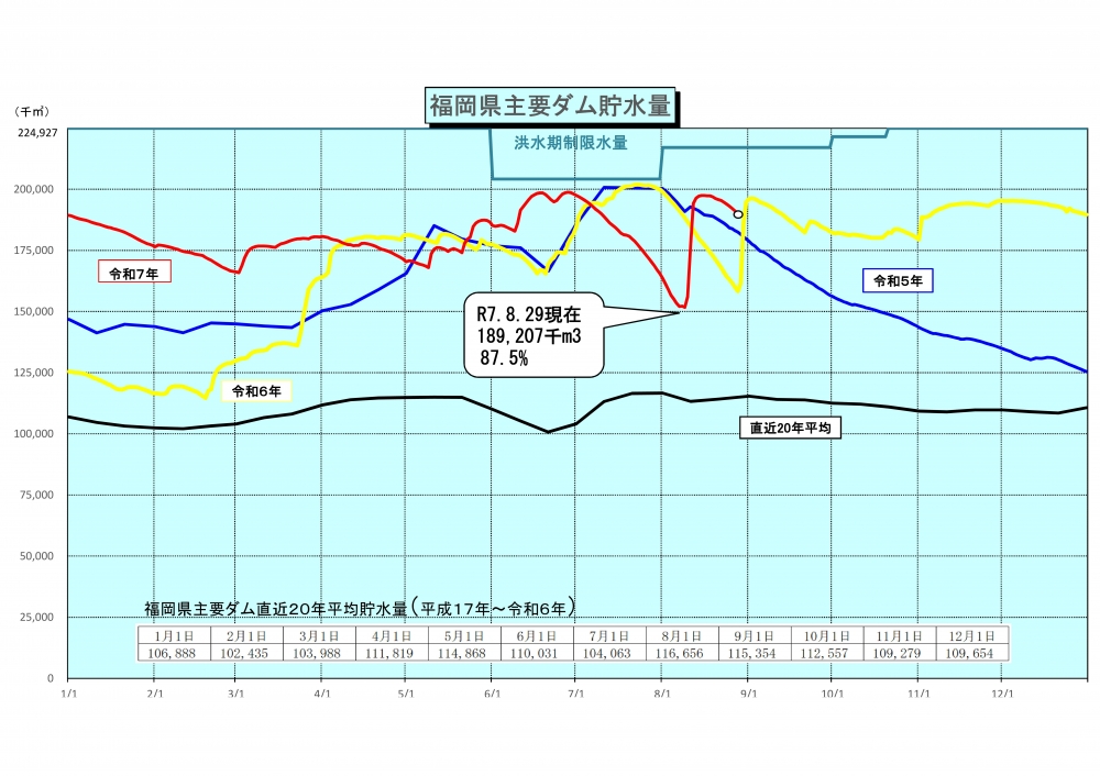 令和7年8月29日福岡県主要ダム貯水量グラフ