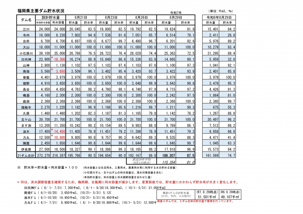 令和7年8月29日福岡県主要ダム貯水状況一覧表（視覚に障がいのある方はPDFファイルをご覧ください）