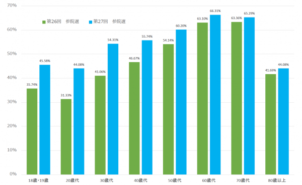 今回第27回参院選と前回第26回参院選の年代別(18・19歳、20歳代、30歳代、40歳代、50歳代、60歳代、70歳代及び80歳以上)を比較した棒グラフ。前年代で今回の方が高く、最も上昇が大きいのは30歳代で13.25ポイント上昇。